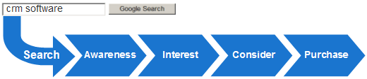 Search > Awareness > Interest > Consider > Purchase
